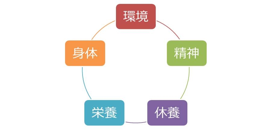 コンディショニング